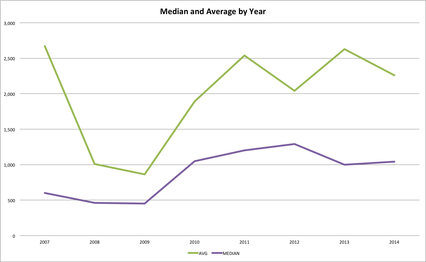 Median-and-Average-by-Year.png